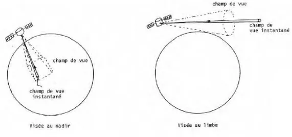 Figure 1.12 – Schéma décrivant les deux types de visée satellite. (À gauche) La visée au nadir