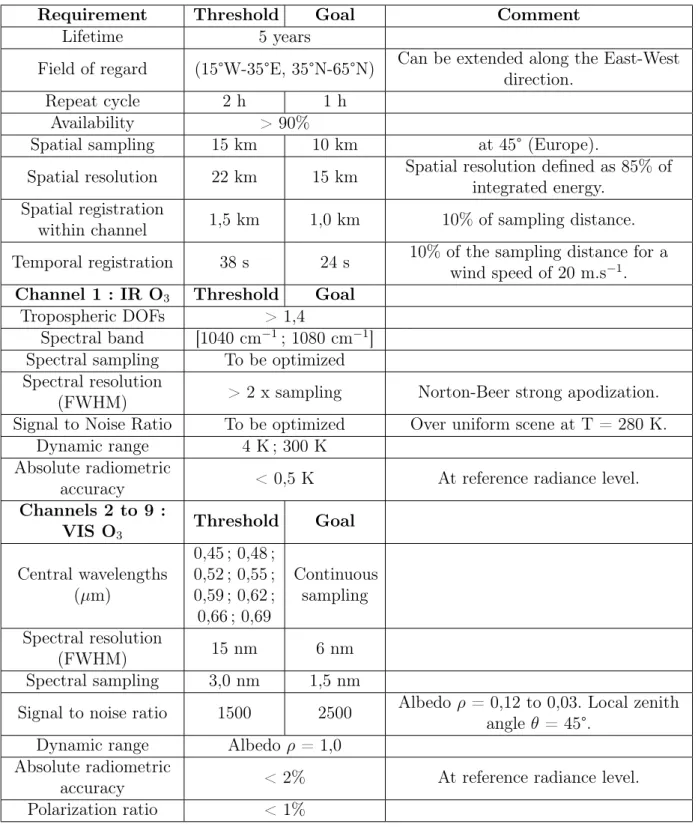 Table 1.2 – Tableau récapitulatif des caractéristiques de l’instrument MAGEAQ, pour la mesure de l’ozone, proposé lors de EE-8.