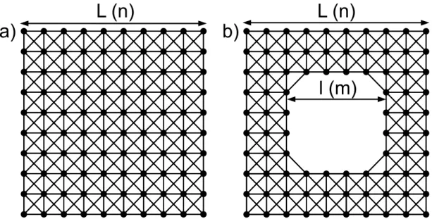 Figure II.17 – Comparaison entre nanoparticules pleines de longueur L et de dimension