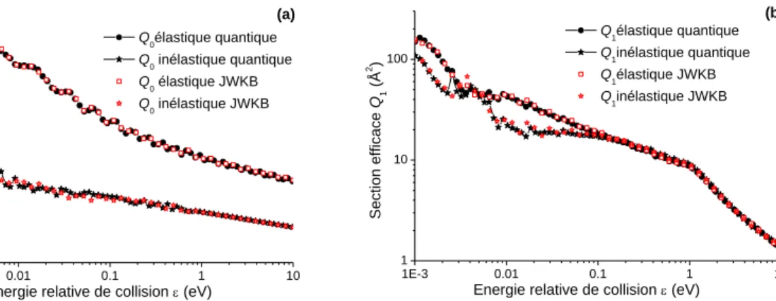 Figure III.10. Sections efficaces (a) Q 0  (b) Q 1  calculées avec une méthode semi-classique et quantique à 