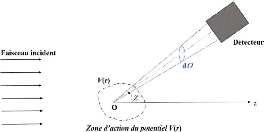 Figure II.2. Déviation d’un faisceau d’ions détecté avec un angle solide d   dans la direction repérée par  les angles polaires    et    (image tirée de la Ref