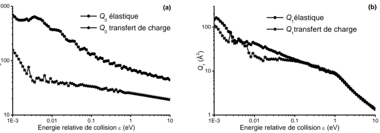 Figure III.6. Sections efficaces élastique et inélastique (transfert de charge résonnant) (a) intégrales  Q 0 (  ) 