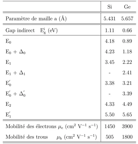 Tableau I.1 – Propriétés structurales, optiques et électroniques de Si et Ge cristallins massifs a 