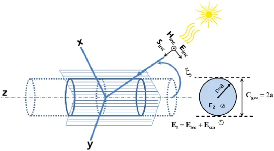 Figure II.1 – Diffusion de la lumière par un fil de longueur infinie.