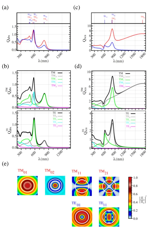 Figure II.5 – Les positions spectrales des modes de résonance optique TM nl et TE nl contribuant à la