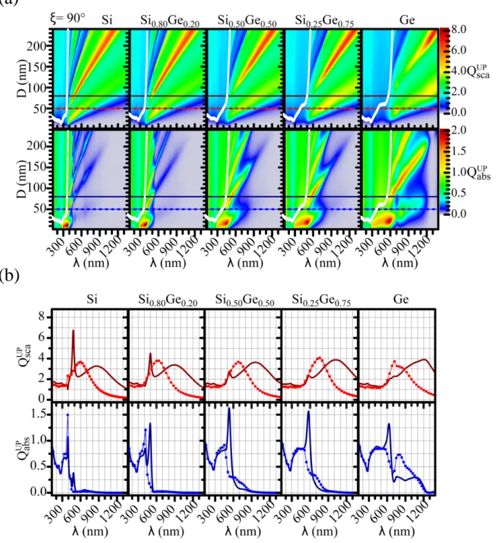 Figure II.6 – (a) Efficacités d’absorption et de diffusion de la lumière d’un nanofil d’alliage Si 1−x Ge x