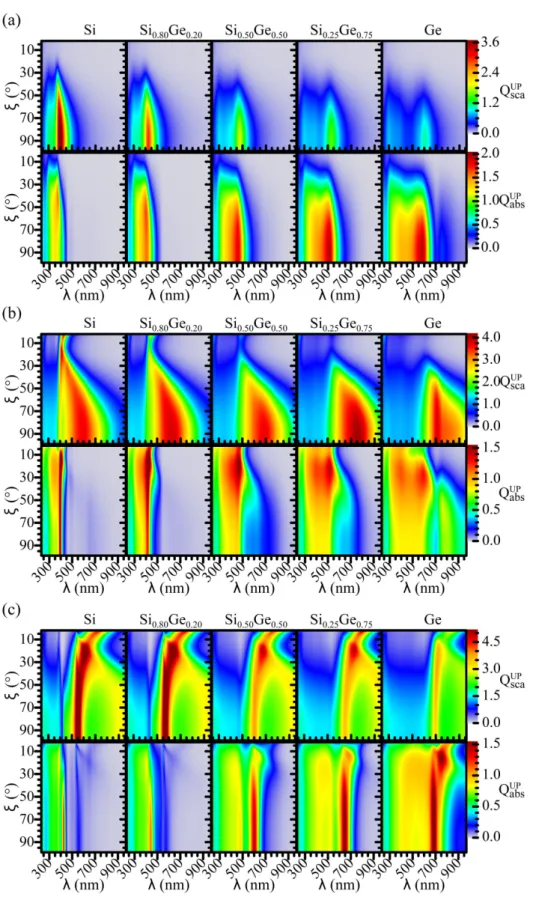 Figure II.8 – Efficacités d’absorption Q UP et de diffusion Q UP de la lumière d’un nanofil d’alliage