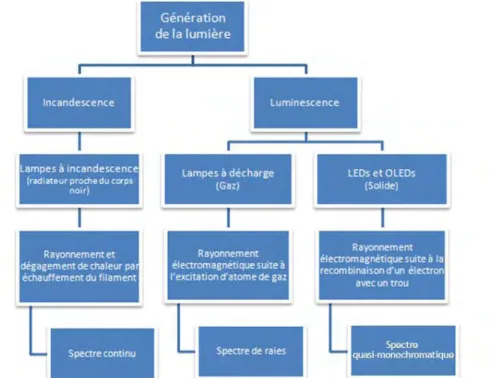 Figure 6 Schéma détaillant les différents types de génération de la lumière  (5) 