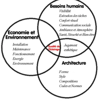 Figure 9 Qualité de l'éclairage (7) 