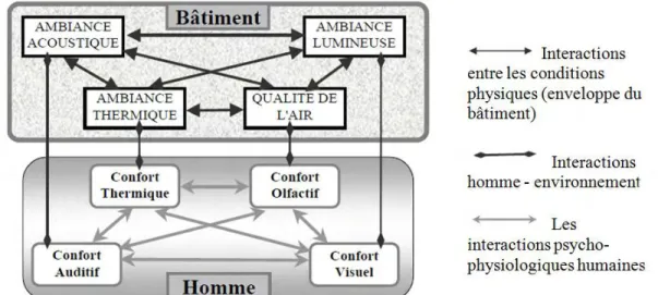 Figure 10 Les interactions entre les divers domaines du confort sont de plusieurs types (8)  