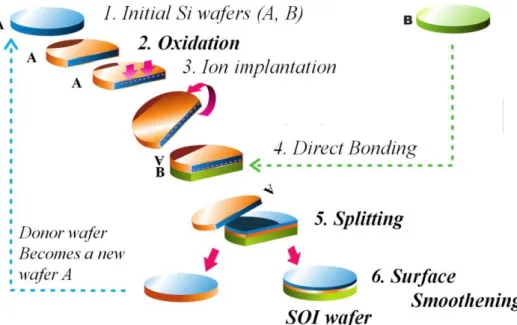 Fig. 1: Basic processing flow of the Smart Cut TM technology.