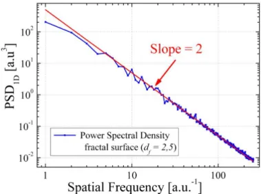 Fig. 1.7: PSD function describing the topographic variations of the simulated fractal surface presented in figure 1.6 .
