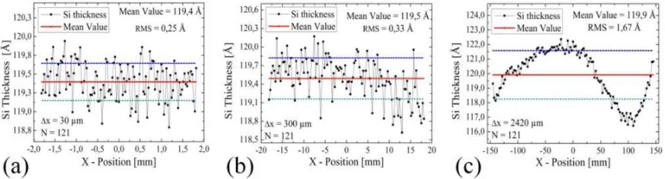 Fig. 1.15: Thickness profiles (composed of N = 121 measurement points) measured by SE using three different sampling periods: (a) ∆x 1 = 30 µm, (b) ∆x 2 = 300 µm and (c) ∆x 3 = 2420 µm