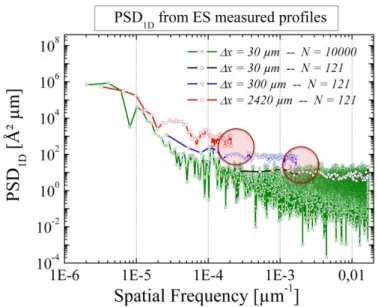 Fig. 1.17: Comparison between P SD 1D functions obtained from: SE measurement with a fixed sampling period (∆x 1 = 30 µm) (green line) and using different sampling periods: ∆x 3 = 2420 µm (red line), ∆x 2 = 300 µm (blue line) and ∆x 1 = 30 µm (black line).