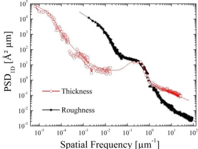 Fig. 1.34: P SD 1D functions describing thickness (red open-circles) and roughness (black points) variations of a top silicon layer