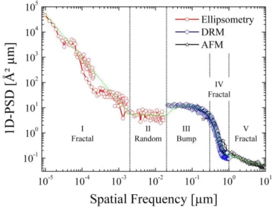 Fig. 1.35: P SD 1D function representing the top silicon layer thickness variations, measured by: (left) Ellipsometry (three different sampling periods: ∆x 1 = 30 µm, ∆x 2 = 300 µm and ∆x 3 = 2420 µm