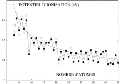 Figure 1.1 – Potentiel d’ionisation d’agr´ egats de Sodium Na N : valeurs mesur´ees par Homer et al