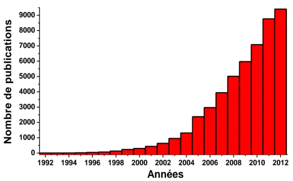 Figure I.13 : Nombre de publications comportant les mot-clés « Gold and Nanoparticule » relevées 