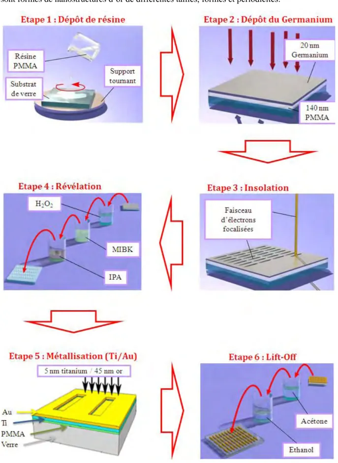 Figure II.10 : Schéma du processus de la lithographie par faisceau d’électrons (EBL) pour la 