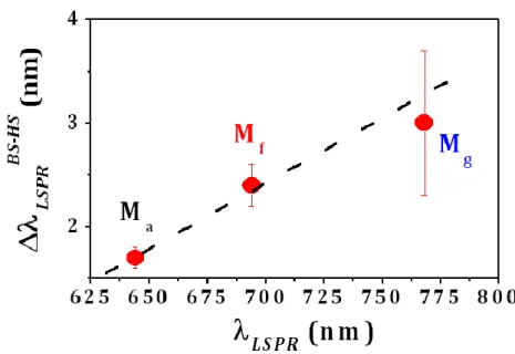 Figure II.25 : Diminution de la longueur d’onde de la résonance plasmonique entre l’état BS et l’état 