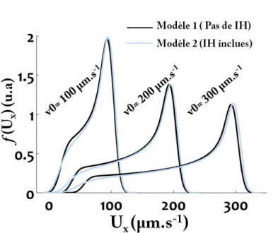 figure 3.11 pour les modèles de vitesse de bille incluant ou non les interactions hydrodynamiques aux parois pour un traceur de 200 nm de diamètre, un paramètre w = 12 µm.s −1 et dans une canalisation de hauteur H = 1500 nm.