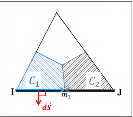 Figure 2.20  Bord d'un volume de contrôle 2D situé au bord du domaine de calcul