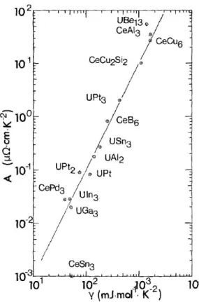 Figure 2.1.: log-log-plot of the quadratic coeﬃcient A in the resistivity versus the Som-