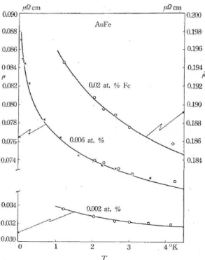 Figure 2.2.: Electric resistivity versus the temperature of AuFe with diﬀerent Fe concen-