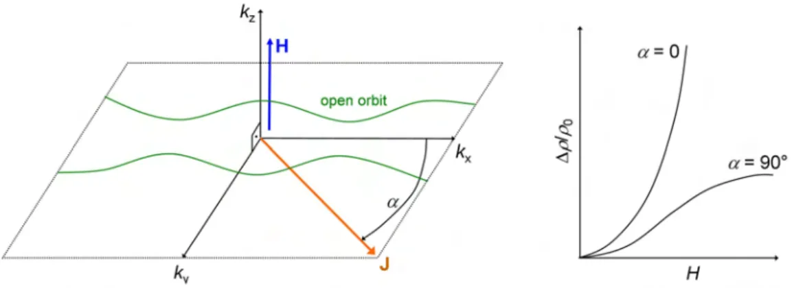 Figure 2.5.: Projection of the (k x ,k y )-plane of an open orbit perpendicular to the magnetic
