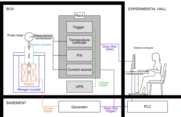 Figure 3.1.: Scheme of a box with magnet, cryostats, instrumentation, generator, and ex-