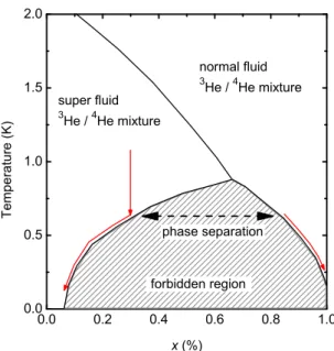 Figure 3.5.: Phase diagram of the 3 He- 4 He mixture, x is the 3 He concentration in %.