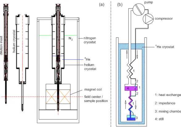 Figure 3.6.: (a) Technical drawing of the LNCMI-T dilution cryostat and (b) scheme of