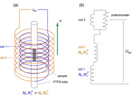 Figure 3.7.: (a) Scheme and (b) electric circuit of the compensated-coils probe of the