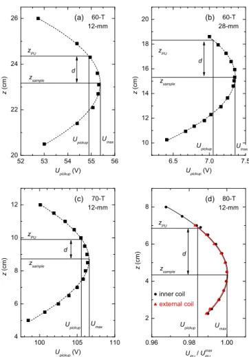 Figure 3.12.: Field proﬁles in z-direction of the pulsed ﬁeld magnets and corresponding