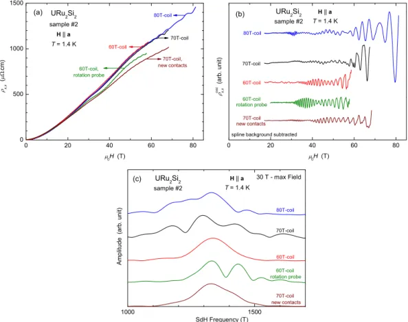 Figure 3.15.: Comparison of resistivity data from measurements on URu 2 Si 2 sample #2 in diﬀerent cryostat-coil setups