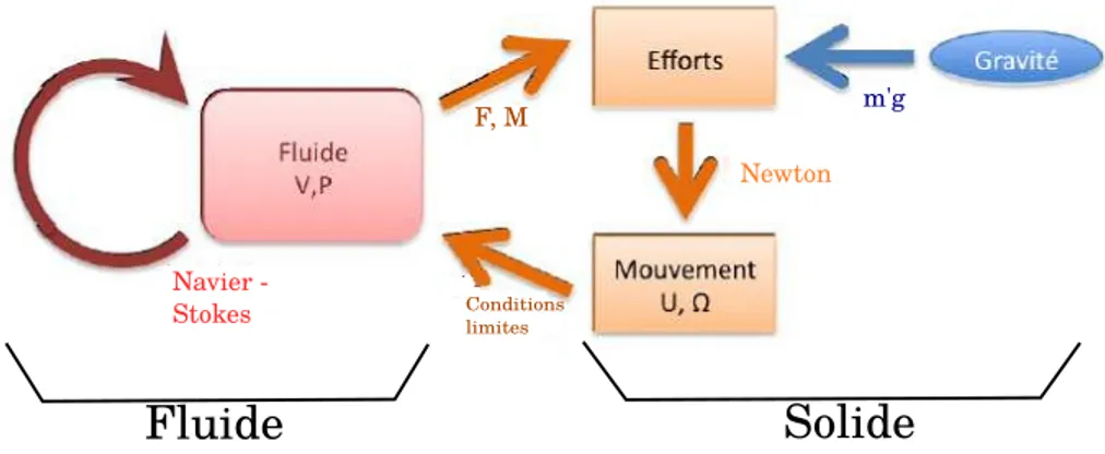 Figure 1.7 – Sch´ ema explicatif du probl` eme, mettant en ´ evidence le couplage entre les sous-syst` emes “fluide” (gauche) et “solide” (droite)