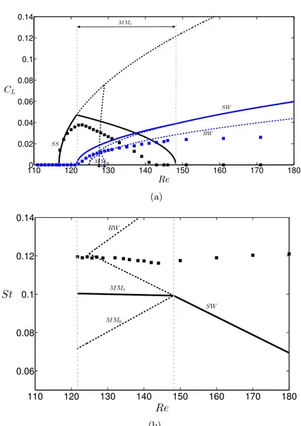 Figure 2.10 – Diagramme de bifurcation du sillage d’un disque infiniment mince sur Re ∈ [110, 180] : (a) coefficient de portance C L (Re) et (b) fr´ equence d’oscillation St(Re)