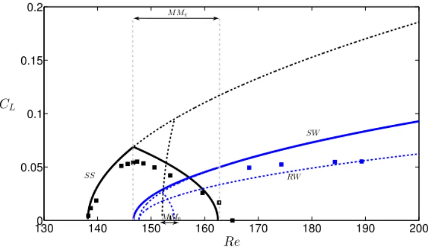 Figure 2.11 – Diagramme de bifurcation du sillage d’un cylindre de rapport de forme χ = 6 sur Re ∈ [0, 200]