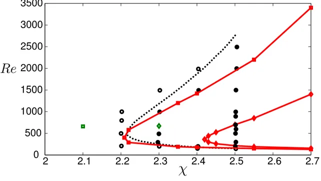 FIG. 5: Phase diagram (χ,Re) showing the neutral curves (in red/solid lines) corresponding to the onset of the stationary (squares) and oscillating (diamonds) modes
