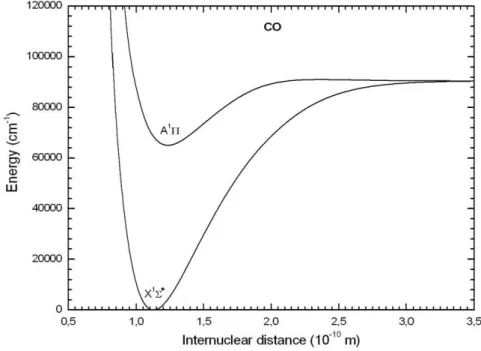 Figure II-4 : Potentiels internucléaires obtenus pour les états électroniques  ” H 	 û  et  “ D 	 de CO
