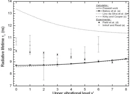 Figure II-5 : Comparaison des durées de vies radiatives calculées pour l’état  “ D 	  de CO  avec les références (a)[BRPS09], (b)[LIDU06], (c)[KICO89], (d)[FIEL83] et (e)[IMRE71]