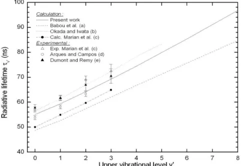 Figure II-9 : Comparaison des durées de vies radiatives calculées pour l’état    H 	 û  de CO + avec  les  références  (a)[BRPS09],  (b)[OKIW00],  (c)[MLOS89],  (d)[ARQU81]  et  (e)[DURE79]