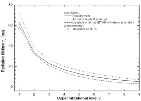 Figure II-11 : Comparaison des durées de vies radiatives calculées pour l’état  ” D 	  de OH  avec les références (a)[LABT89], (b)[NESN89] et (c)[MSVJ05]