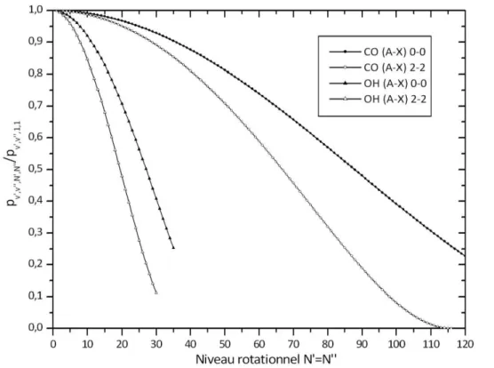 Figure II-3  : Probabilités de transition relatives pour la branche rotationnelle Q dans le cas 