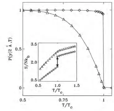 Figure 1.10: Theoretical prediction of fraction of closed base-pairs for both har- har-monic ( 4) and non-harmonic () stacking potentials against temperature, T 