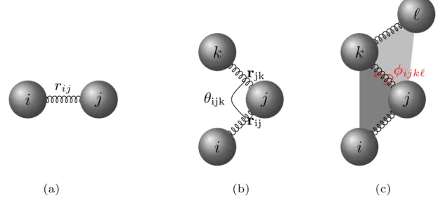 Figure 2.2: (a) Sketch of a harmonic potential between the beads i and j with an equilibrium distance r 0 