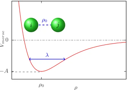 Figure 2.3: Sketch of a Morse potential of depth A, width λ and equilibrium distance ρ 0 .
