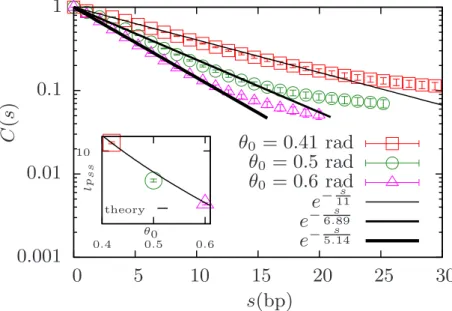 Figure 2.13: Linear-log plot of Correlation function C(s) for three different θ 0 values,