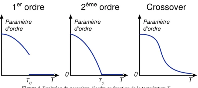 Figure 4. Evolution du paramètre d’ ordre en fonction de la température T. 