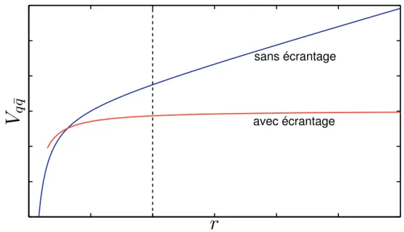 Figure 6. Potentiel quark-antiquark  V qq  fonction de la distance r entre le quark et l’ antiquark
